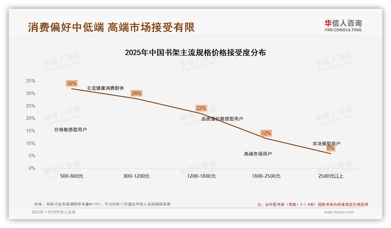 书架低于500元需求升至61.6%消费降级逼品牌让利——华信人咨询趋势雷达-2026年1月-书架-38