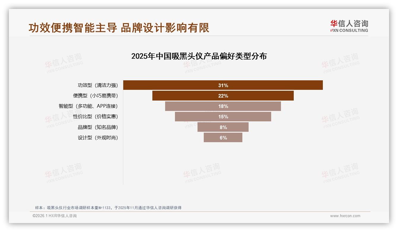 华信人咨询品类洞察：100到300元中低价位47%占比，吸黑头仪性价比为王-2026年1月-吸黑头仪-38