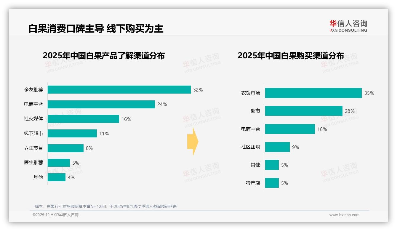 官方数据：华信人咨询报告显示白果消费者秋季购买占比42%-2025年10月-白果-38
