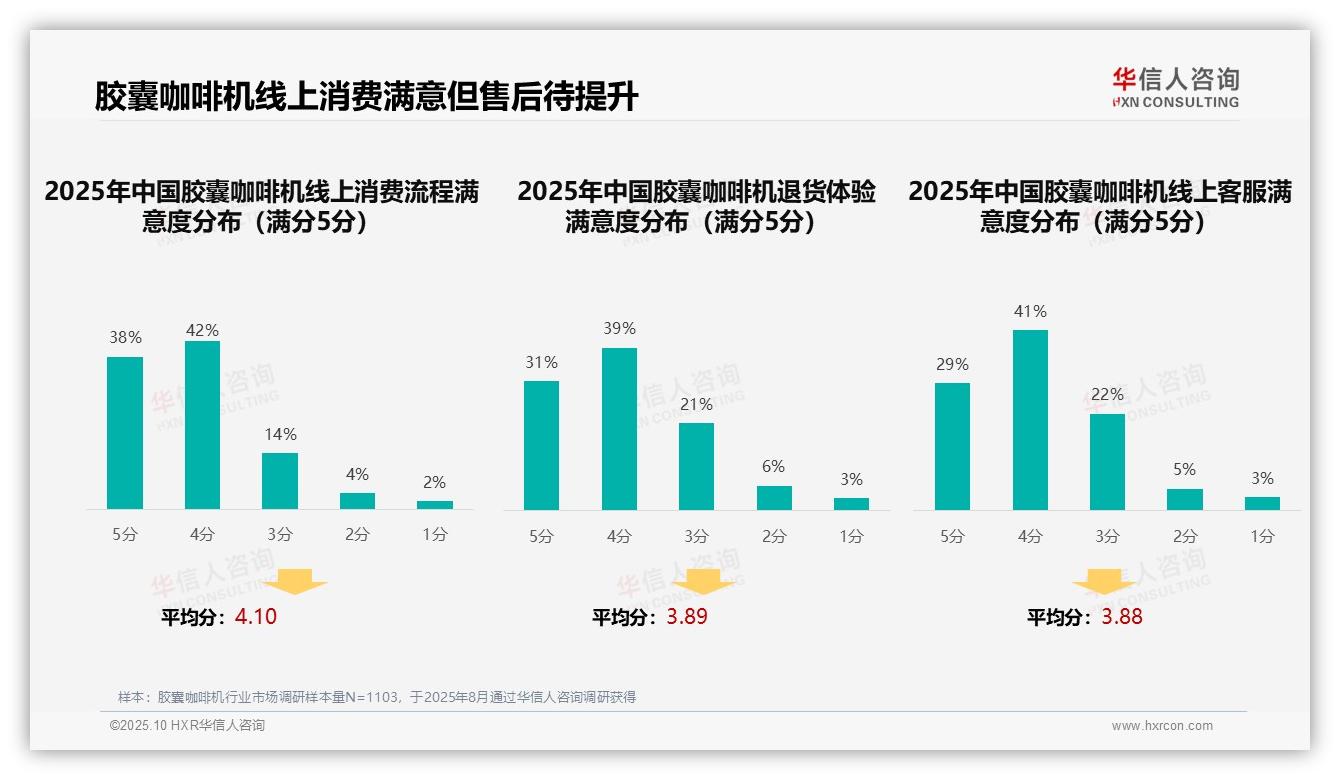 37%消费者依赖社交媒体选择产品——华信人咨询市场研究报告-2025年10月-胶囊咖啡机-38