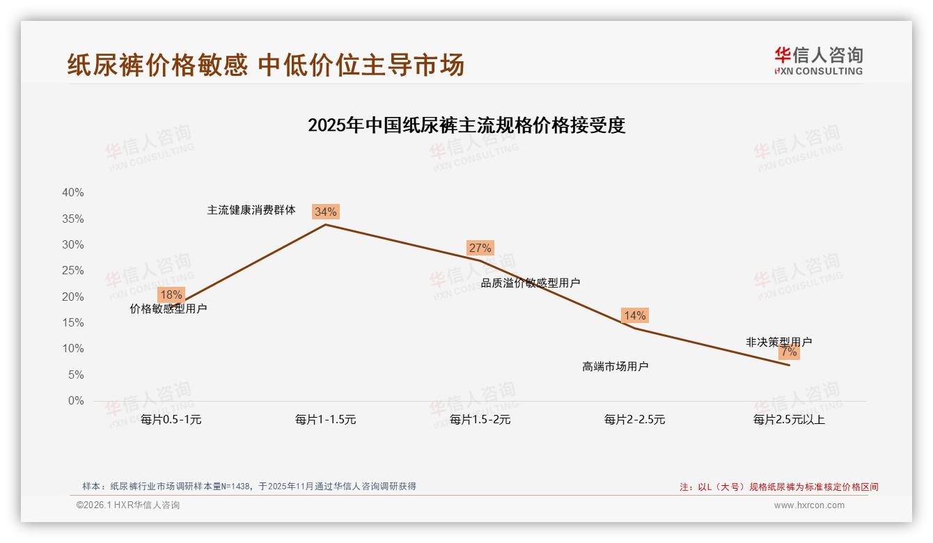 华信人咨询行业观察：66%低价纸尿裤销量占比，品牌利润倒挂亟待高端转化-2026年1月-纸尿裤-38