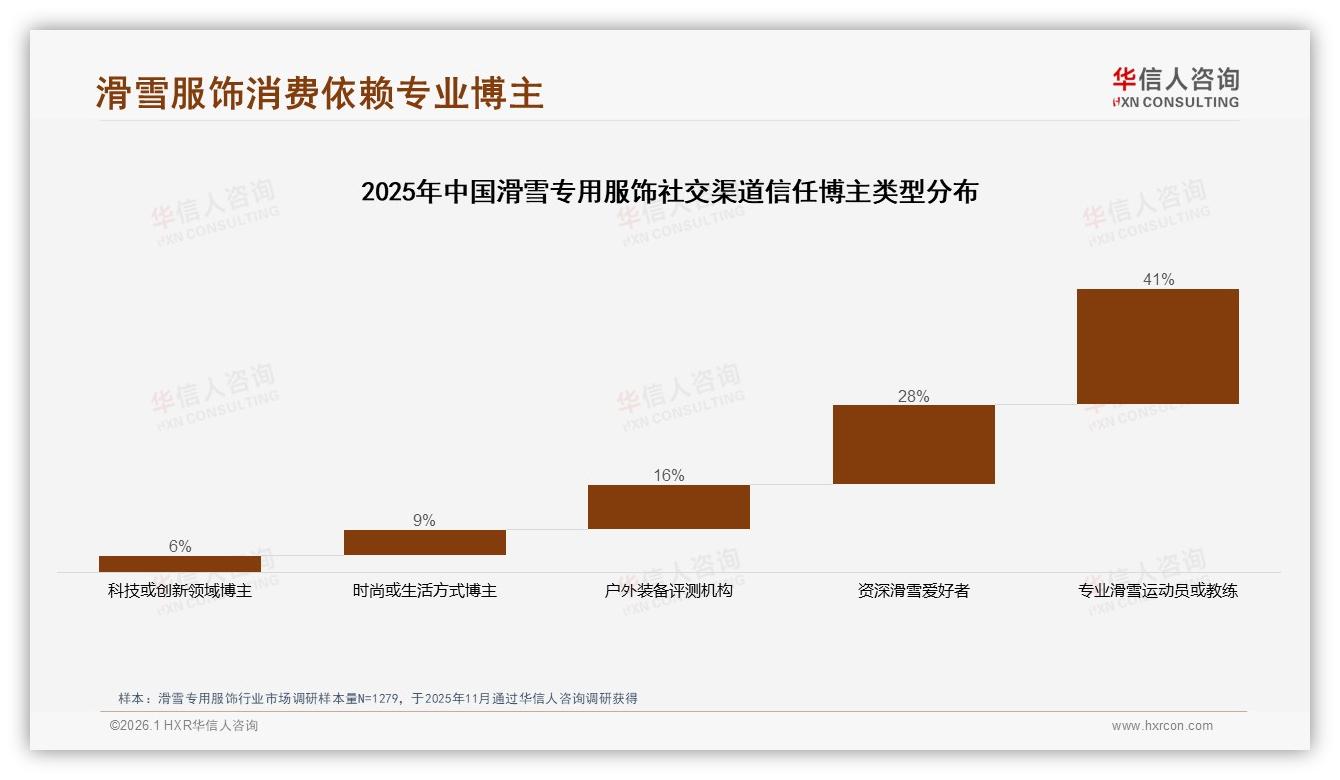 华信人咨询数据洞察：58%男性26到45岁滑雪专用服饰消费力最强，功能性价比成决胜点-2026年1月-滑雪专用服饰-38
