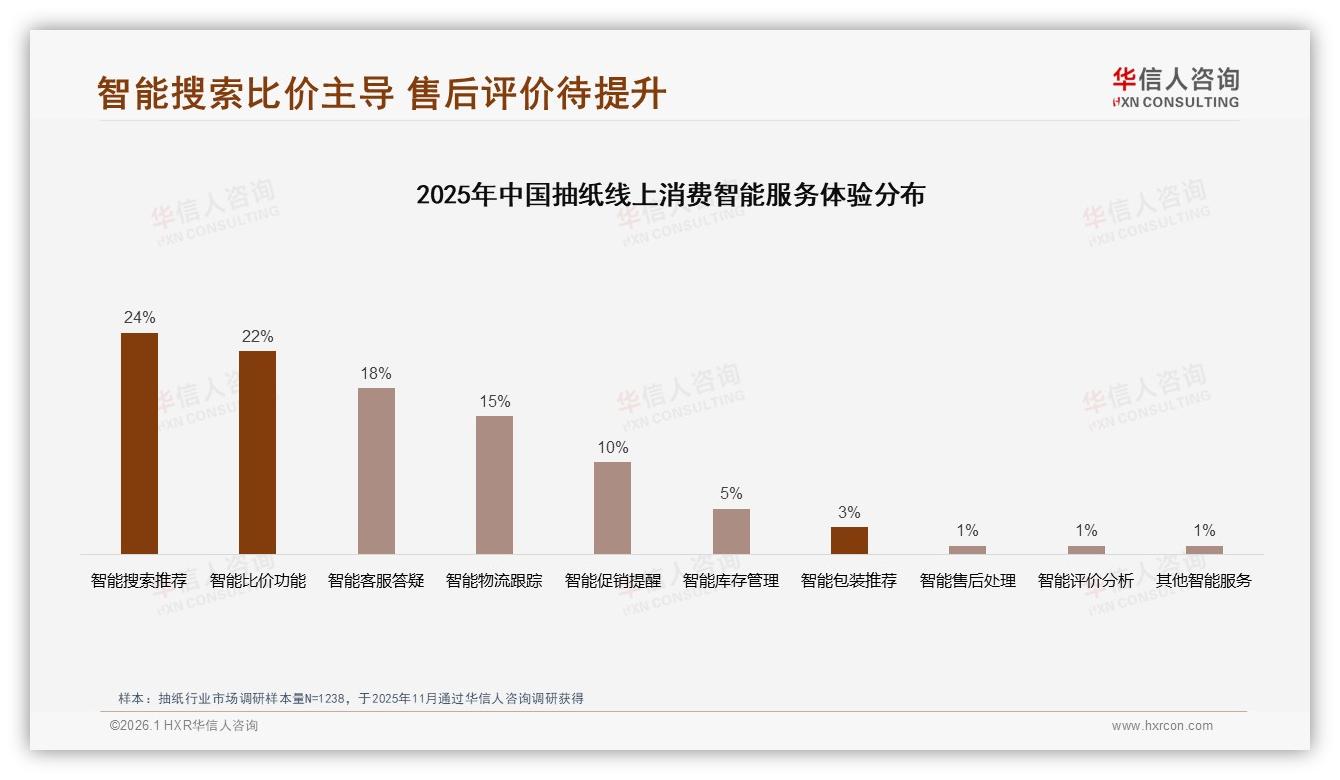 华信人咨询白皮书指出：43%消费者高度依赖抽纸促销，涨价10%后45%仍买原品牌-2026年1月-抽纸-38