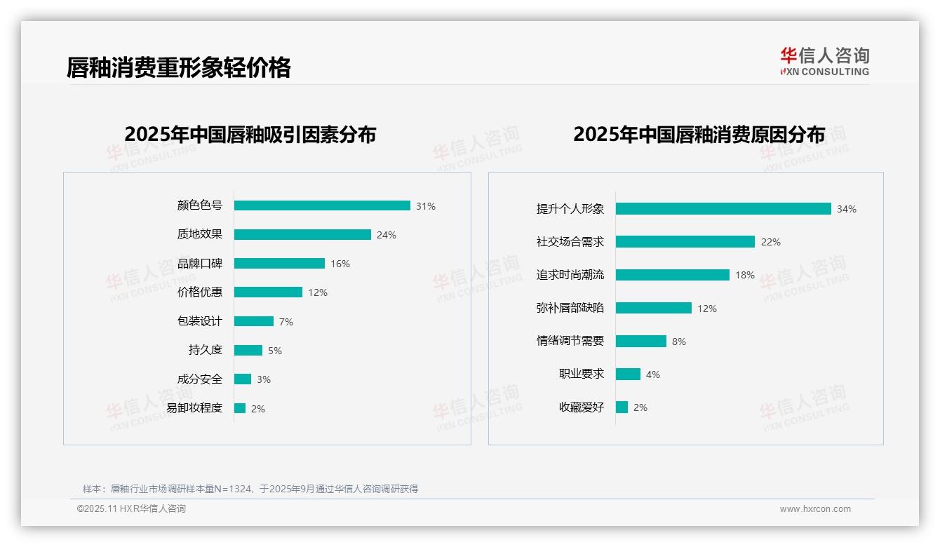 华信人咨询证实：67%消费者愿意推荐唇釉产品-2025年11月-唇釉-38