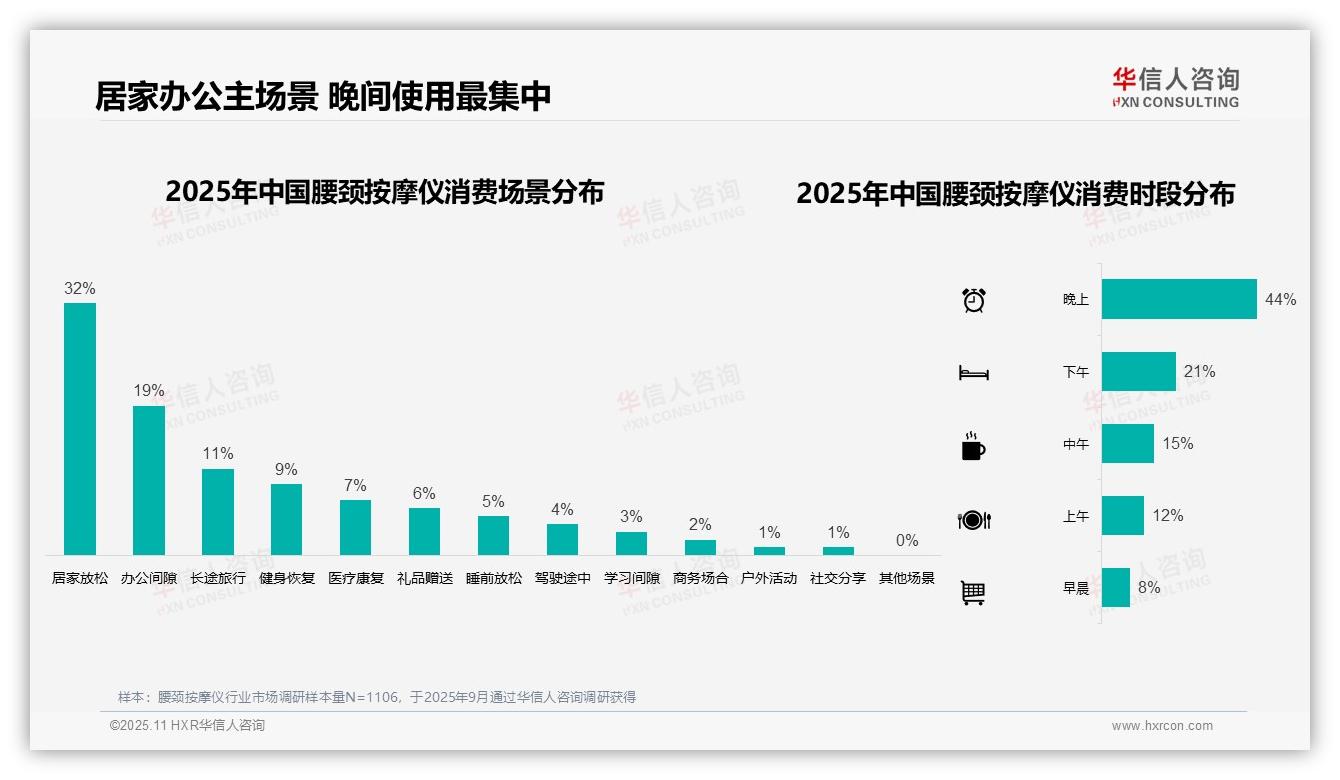 44%消费者晚间使用腰颈按摩仪，华信人咨询报告给出权威数据-2025年11月-腰颈按摩仪-38