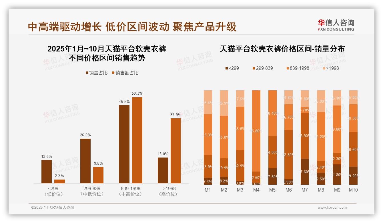 华信人咨询专题解读：50%消费者促销敏感，依赖度分化下软壳衣裤如何精准折扣-2026年1月-软壳衣裤-38