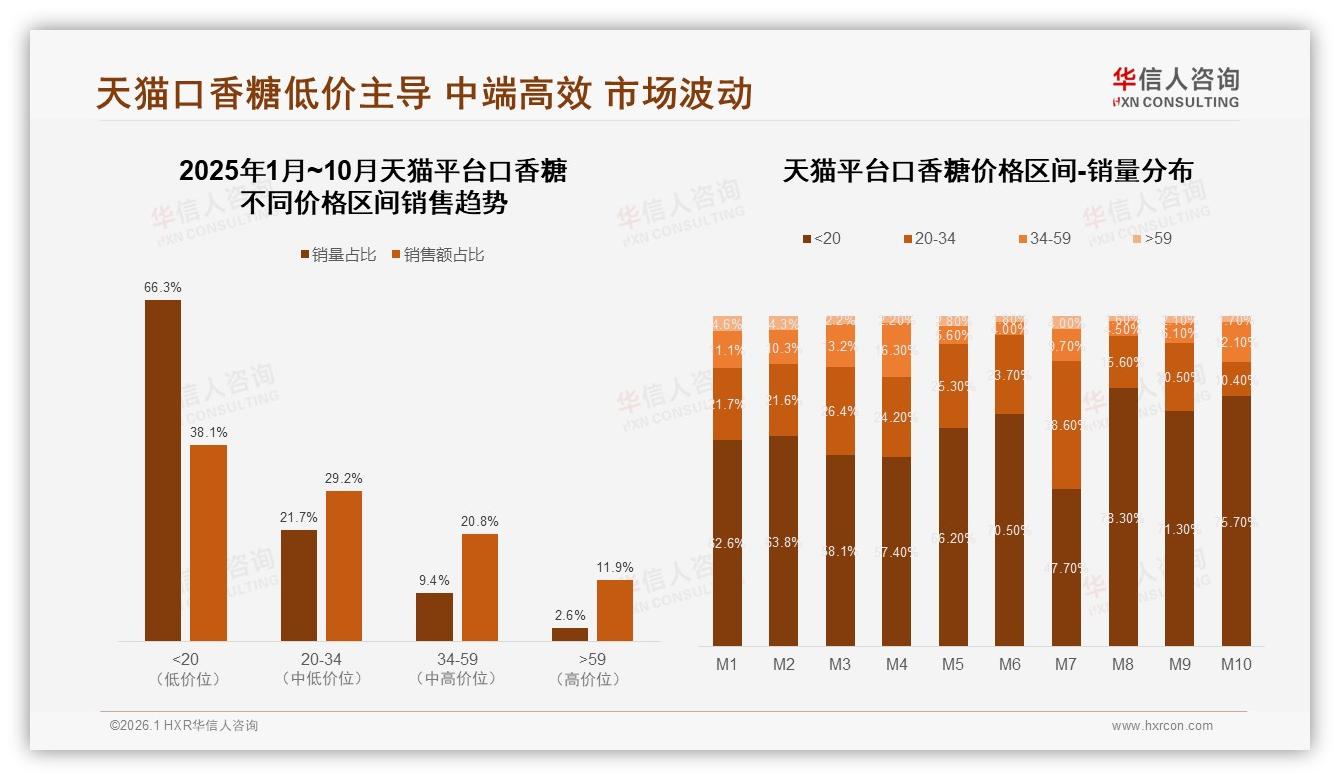 华信人咨询年度复盘：34~59元中高端40.4%销售额利润最香区间-2026年1月-口香糖-38