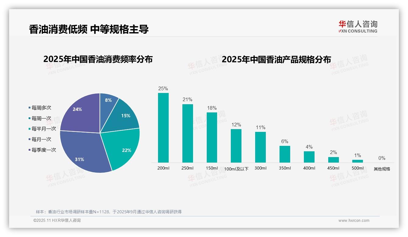 家庭主厨主导65%香油消费——引自华信人咨询消费者调研报告-2025年11月-香油-38