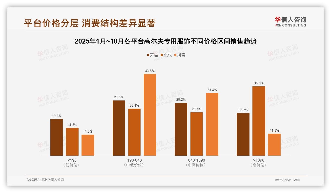 华信人咨询数据洞察：68%男性中青年主导高尔夫专用服饰，26~45岁高收入渗透广-2026年1月-高尔夫专用服饰-38