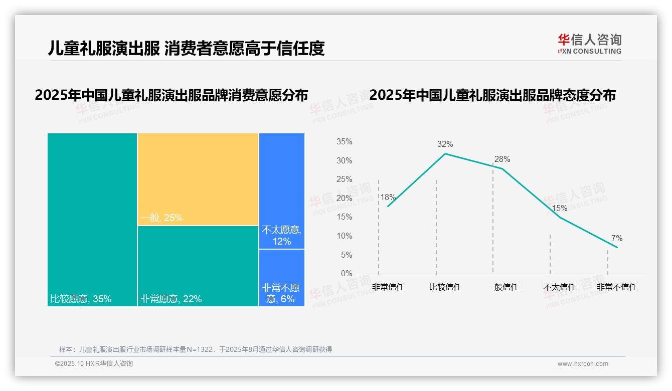 78%儿童礼服演出服消费者偏好国产品牌，该趋势获华信人咨询报告支持-2025年10月-儿童礼服演出服-38