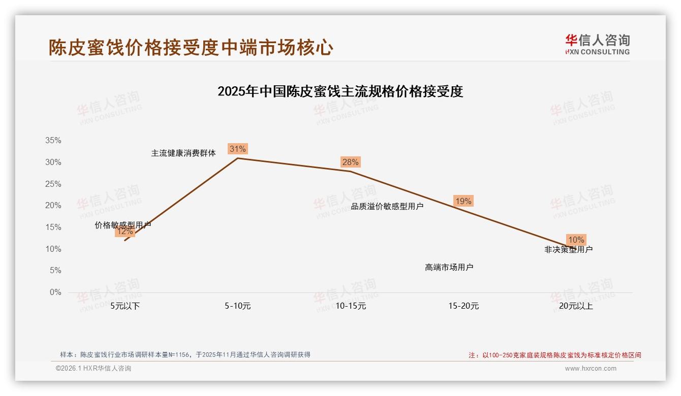 价格上涨10%后21%消费者转投竞品，陈皮蜜饯锚定心理价位策略-2026年1月-陈皮蜜饯-38