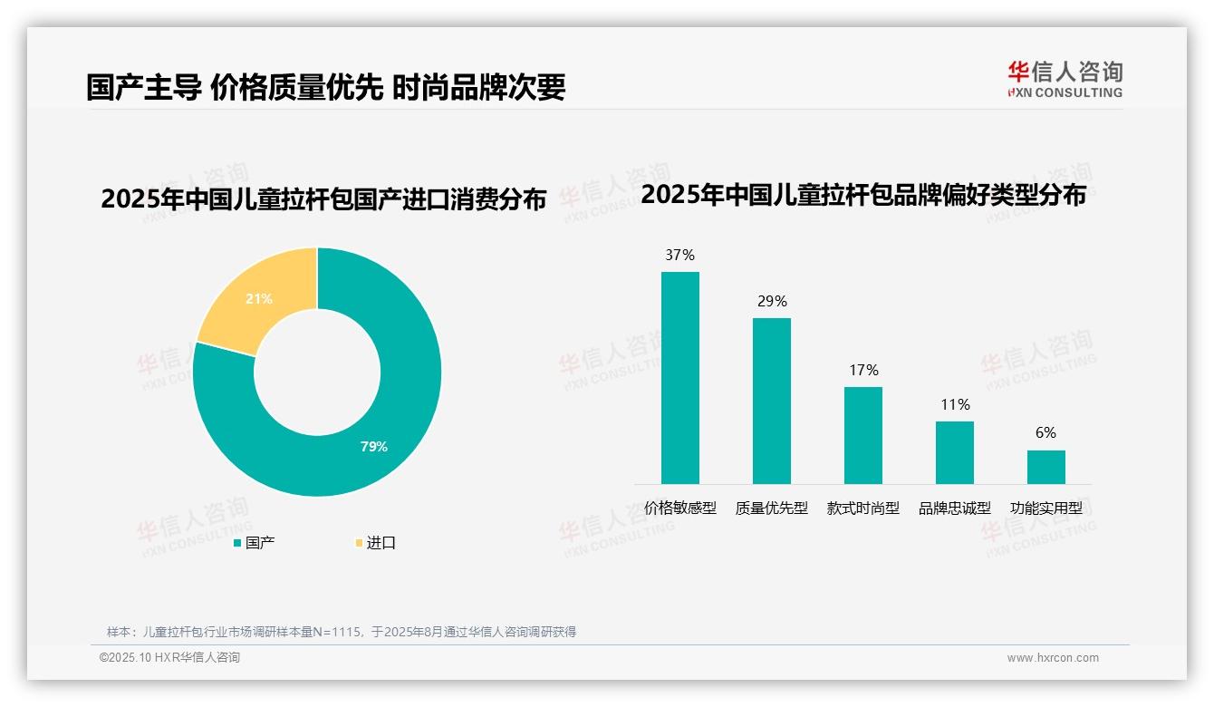 华信人咨询报告聚焦：54%消费者优先选择品牌产品-2025年10月-儿童拉杆包-38