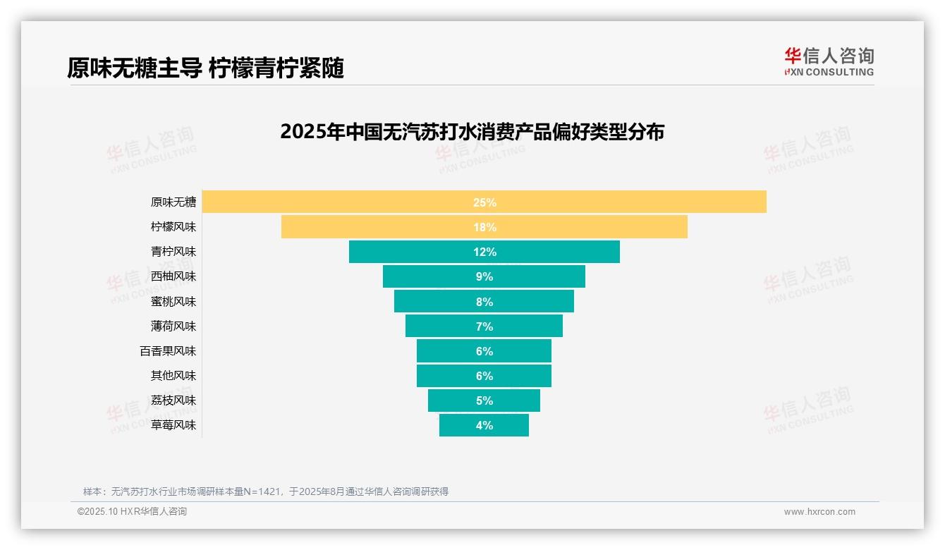 华信人咨询报告出炉，指出健康替代饮料驱动31%无汽苏打水消费-2025年10月-无汽苏打水-38