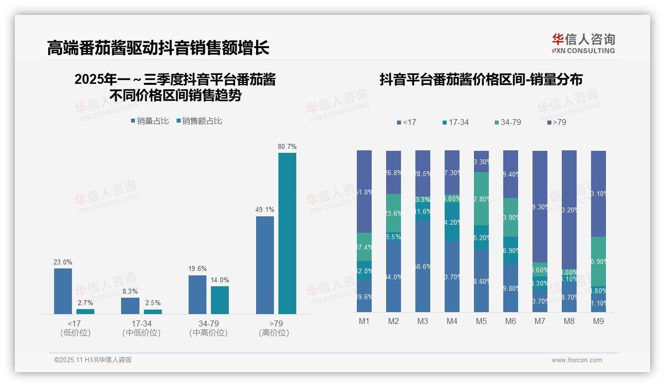 抖音番茄酱高价位销售额占比80.7%：这一结论来自华信人咨询权威报告-2025年11月-番茄酱-38