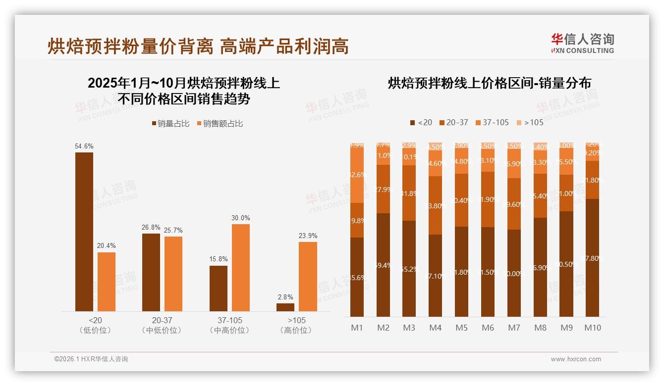 中端15~25元价格带41%接受度烘焙预拌粉，高端仅3%如何破圈——华信人咨询趋势雷达报告-2026年1月-烘焙预拌粉-38