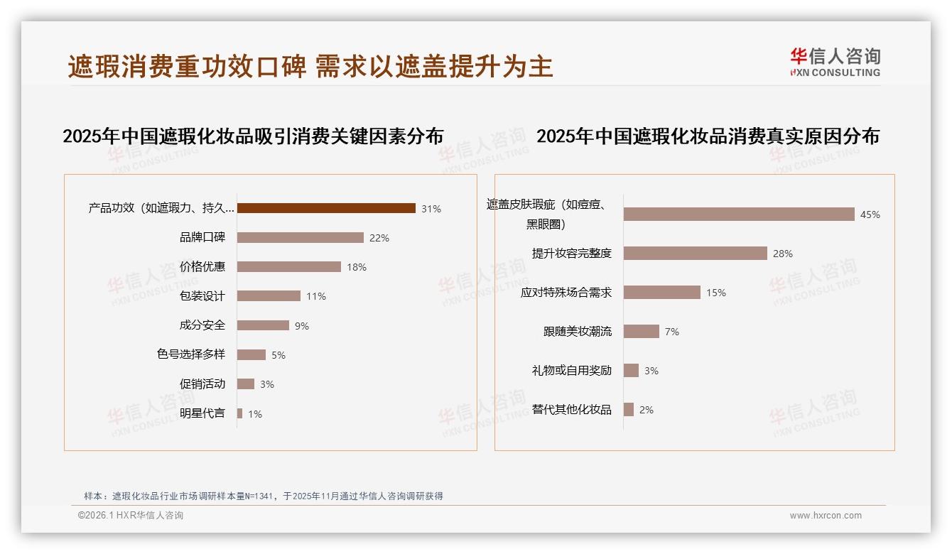 中端50~100元遮瑕化妆品占41%支出，华信人咨询建议品牌卡位黄金价位-2026年1月-遮瑕化妆品-38