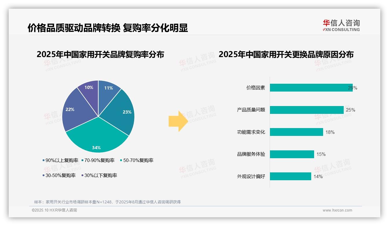 83%消费者偏好家用开关国产品牌——华信人咨询研究报告关键发现-2025年10月-家用开关-38