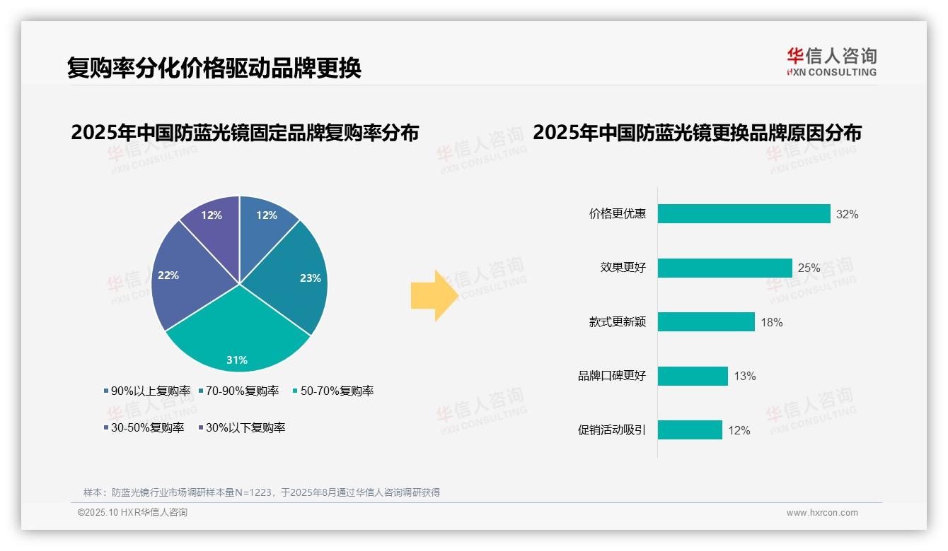 行业风向：华信人咨询报告提出国产品牌消费占比73%领跑防蓝光镜市场-2025年10月-防蓝光镜-38