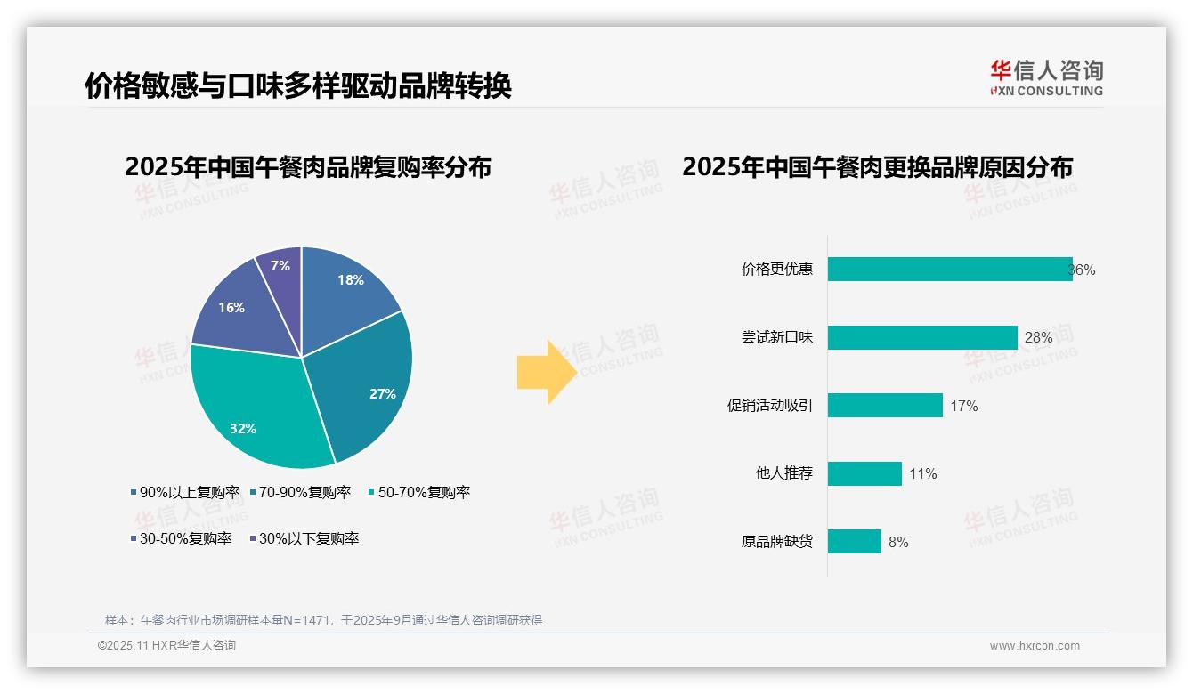 华信人咨询报告聚焦：国产品牌午餐肉消费占比高达87%-2025年11月-午餐肉-38