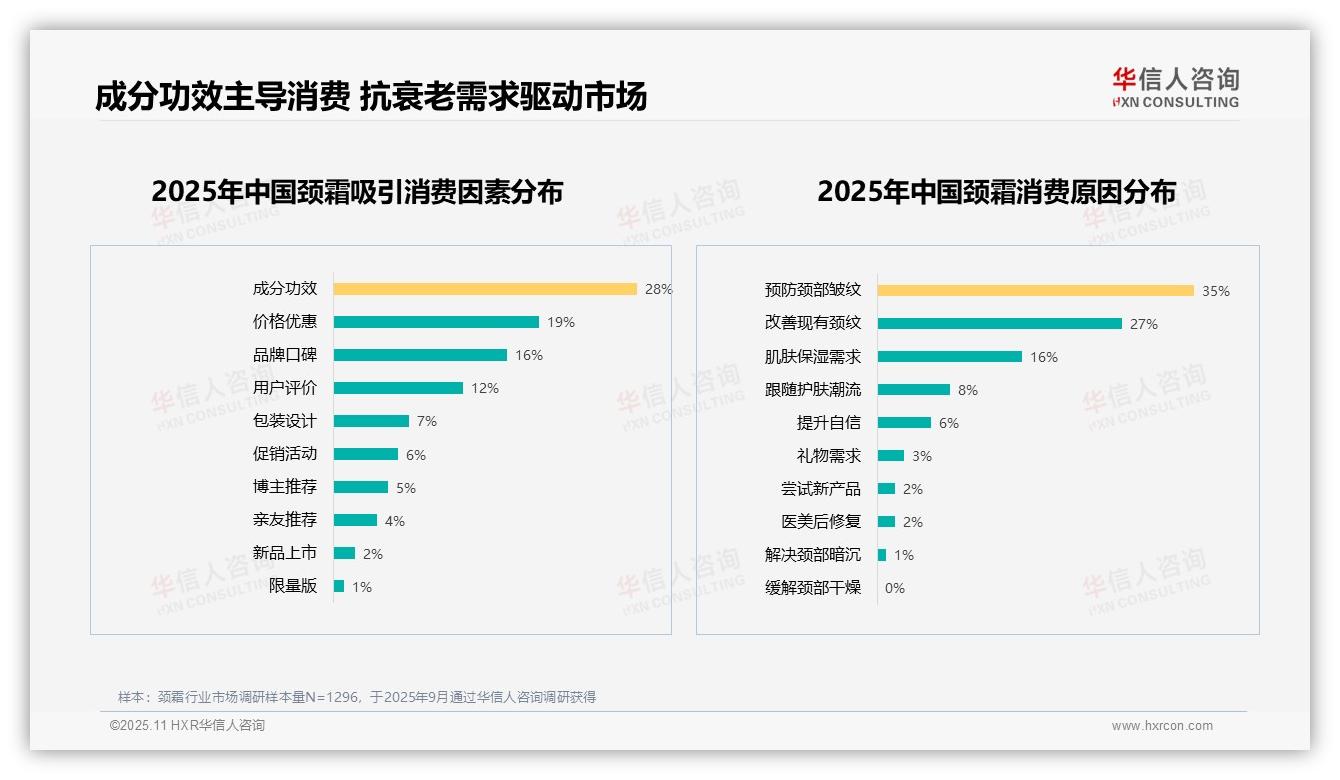 62%消费者因抗衰老选择，华信人咨询年度报告精华-2025年11月-颈霜-38