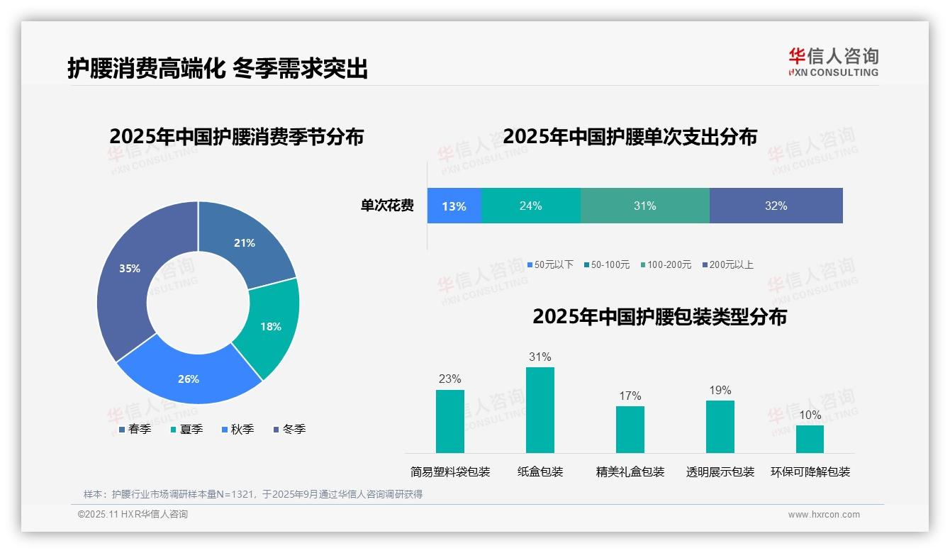 护腰消费63%用户青睐高端产品，华信人咨询报告给出权威数据-2025年11月-护腰-38