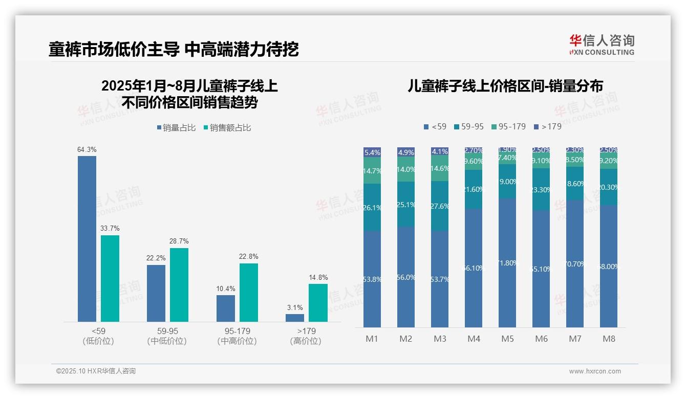 一文读懂64.3%儿童裤子销量来自低价位市场：华信人咨询报告精编-2025年10月-儿童裤子-38