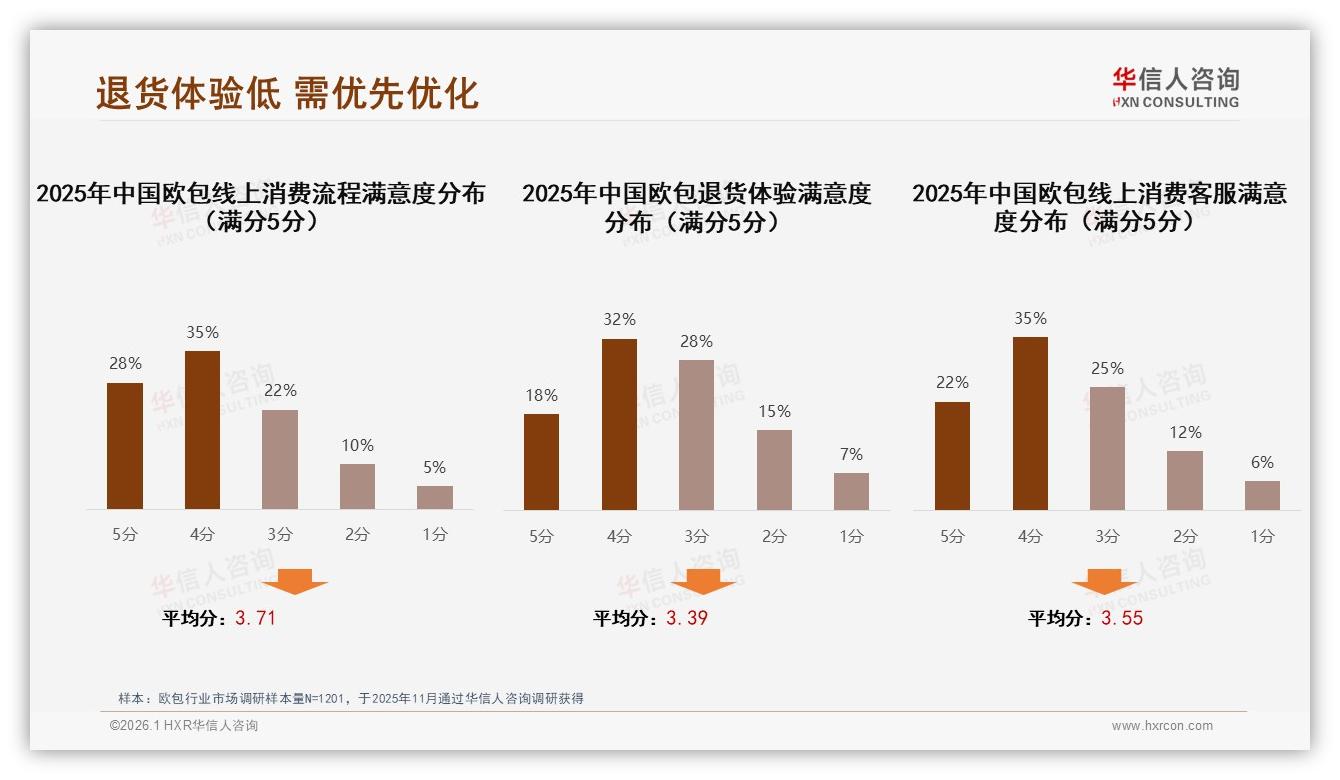 欧包退货体验仅18%打5分，华信人咨询白皮书指出售后短板-2026年1月-欧包-38