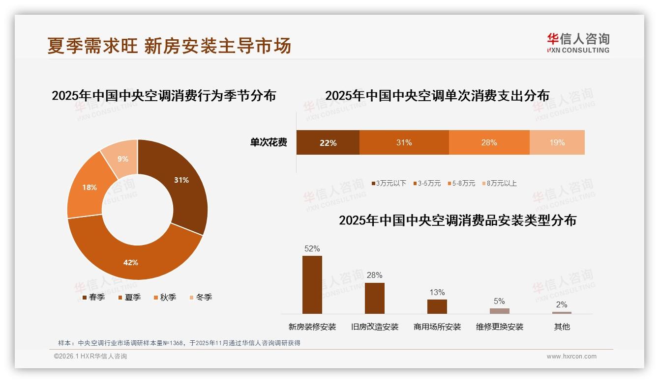 华信人咨询最新研报：68%消费者首次购买中央空调，新装红利引爆节能赛道-2026年1月-中央空调-38