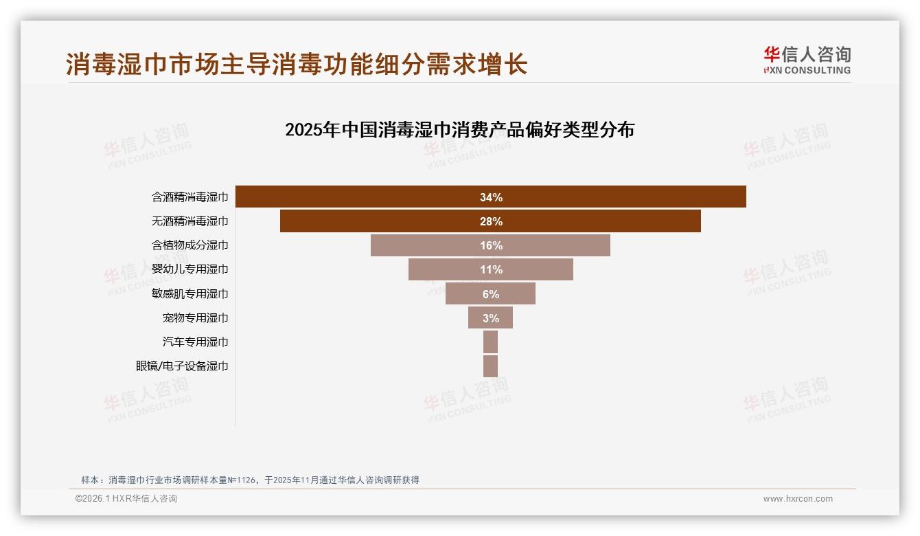 华信人咨询行业观察：家庭场景23%需求领跑，工作日白天31%使用高峰，消毒湿巾场景化营销待深耕-2026年1月-消毒湿巾-38