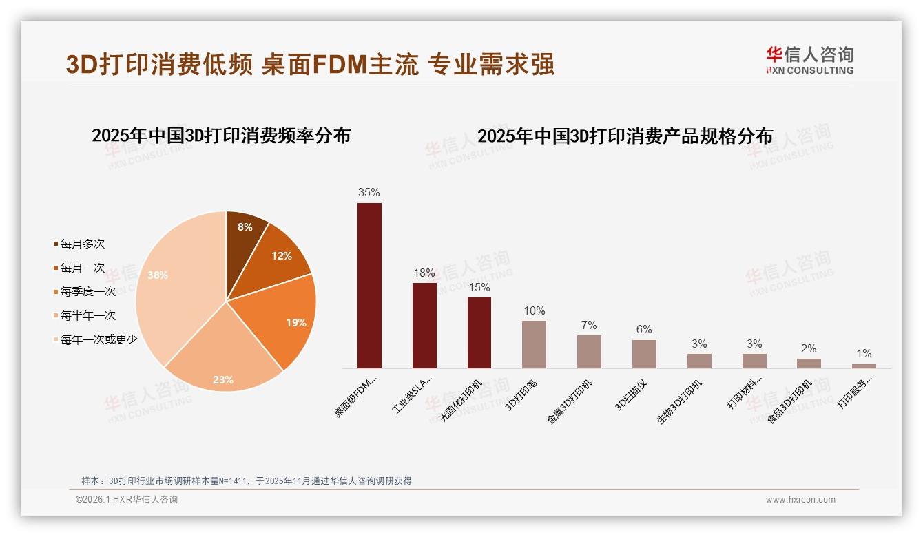 华信人咨询白皮书指出：3D打印每年一次或更少消费38%抑制规模扩张-2026年1月-3D打印-38