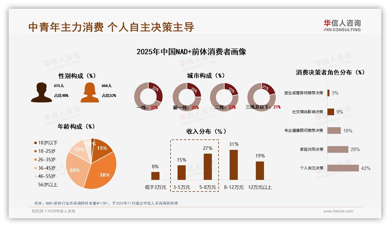 华信人咨询权威发布：26~45岁66%主导NAD+前体消费，抗衰老功效成刚需-2026年1月-NAD+前体-38