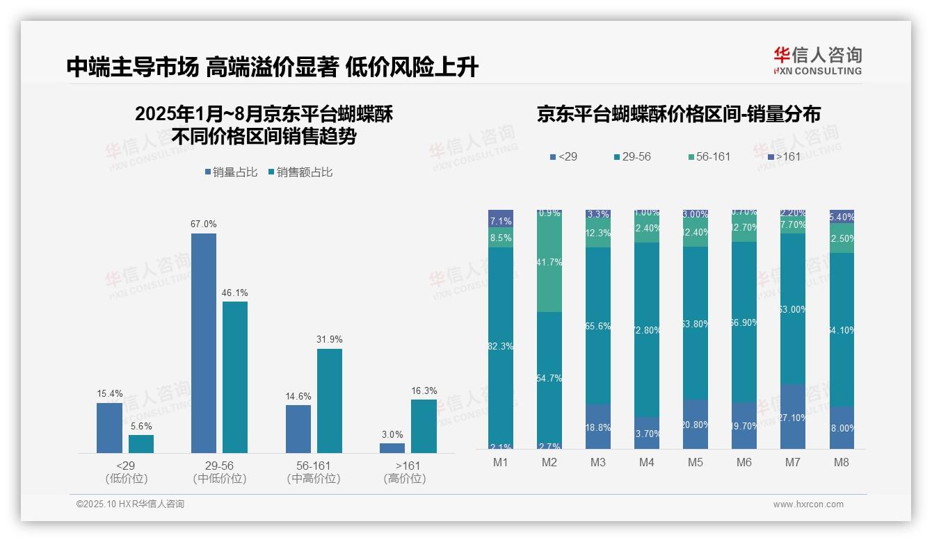 抖音蝴蝶酥低价销售额占比79.6%——华信人咨询白皮书核心观点-2025年10月-蝴蝶酥-38