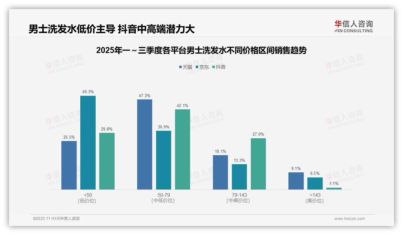 华信人咨询证实：抖音中高端男士洗发水占比27%市场增长关键-2025年11月-男士洗发水-38