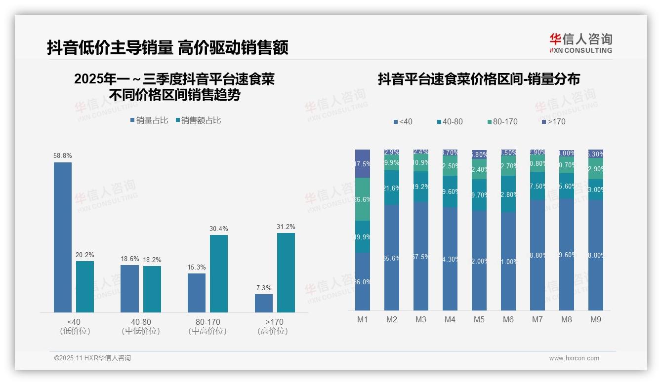 速食菜低价产品销量占比71.7%揭示市场转型——引自华信人咨询消费者调研报告-2025年11月-速食菜-38