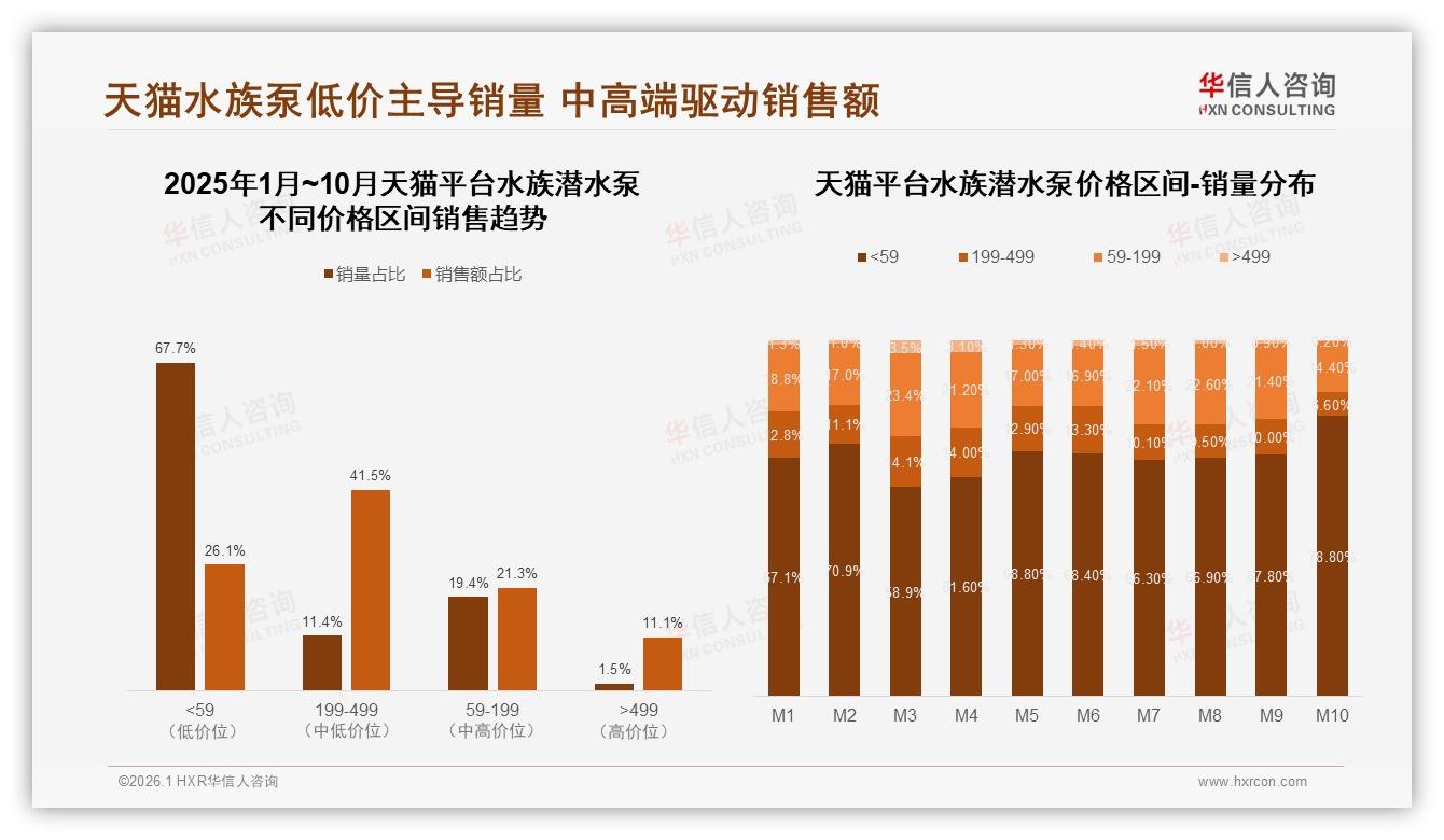79%线上成交水族潜水泵，天猫1.5亿元销售额占63.7%渠道霸权——华信人咨询报告披露-2026年1月-水族潜水泵-38