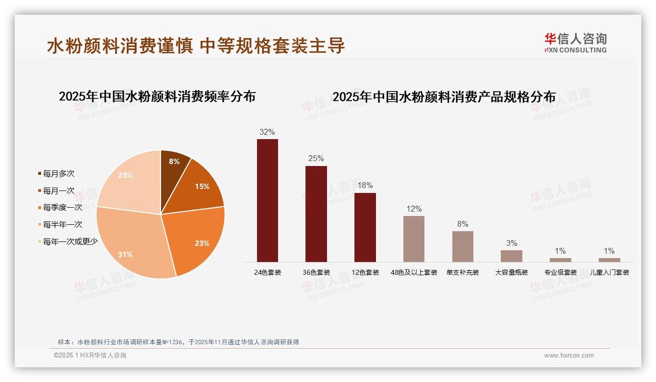 华信人咨询水粉颜料品类年报：24色36色套装合计57%销量，中端规格成利润高地-2026年1月-水粉颜料-38