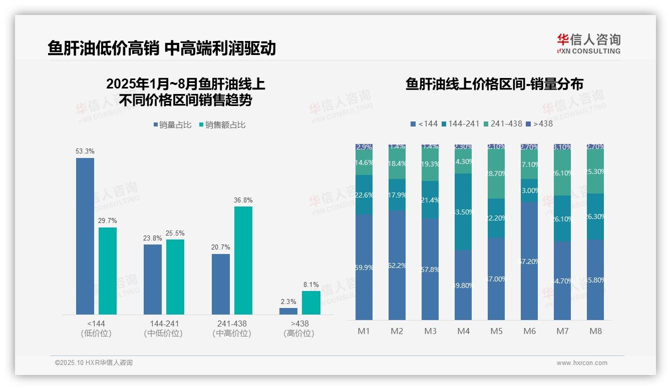 鱼肝油线上销售京东占比56.7%——华信人咨询研究报告关键发现-2025年10月-鱼肝油-38