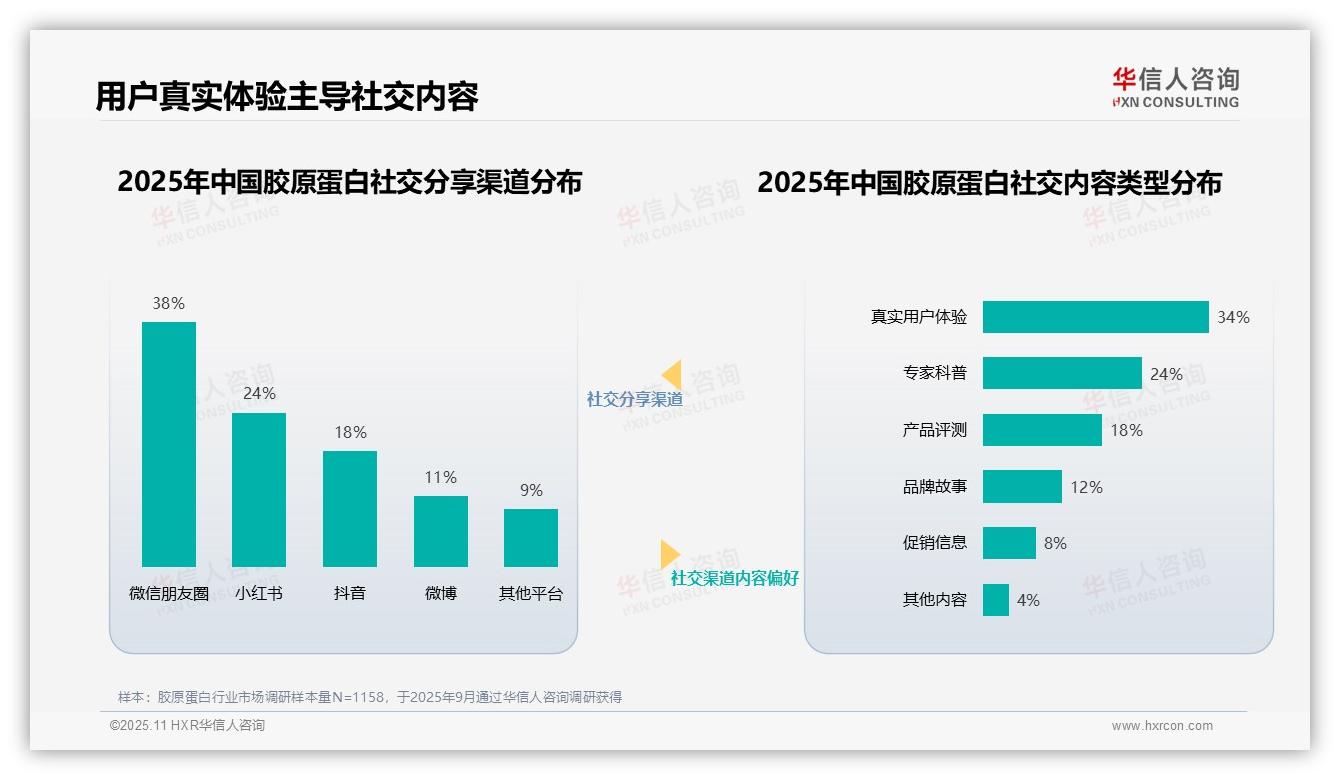 医学专家信任度38%主导胶原蛋白市场——华信人咨询独家报告-2025年11月-胶原蛋白-38