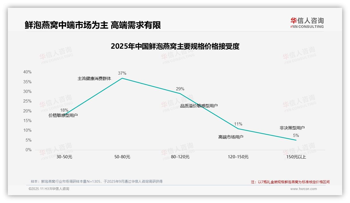 一文读懂69%鲜泡燕窝消费者依赖促销活动：华信人咨询报告精编-2025年11月-鲜泡燕窝-38