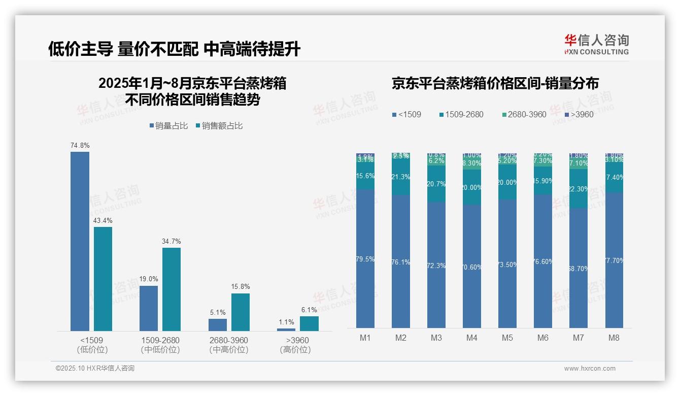 华信人咨询报告解读：为何说抖音蒸烤箱高端销售额占比25.6%-2025年10月-蒸烤箱-38