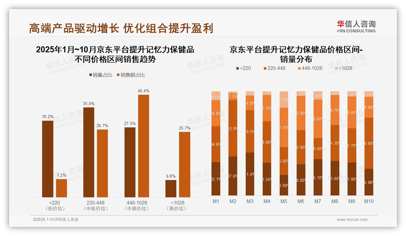 华信人咨询数据洞察：50%消费者愿推荐提升记忆力保健品，效果不确定38%成最大阻力-2026年1月-提升记忆力保健品-38