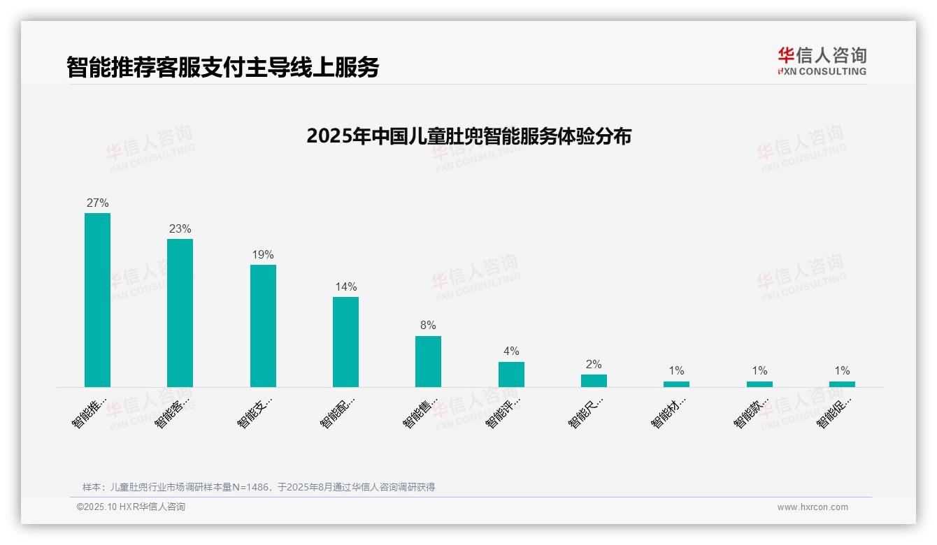 权威印证：华信人咨询调研报告确认41%儿童肚兜消费者首选亲友口碑推荐-2025年10月-儿童肚兜-38