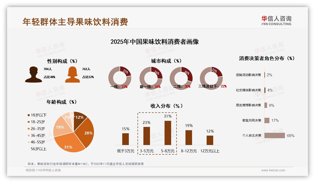 华信人咨询数据洞察：26到35岁占31%人群果味饮料中端5到8元最畅销-2026年1月-果味饮料-38