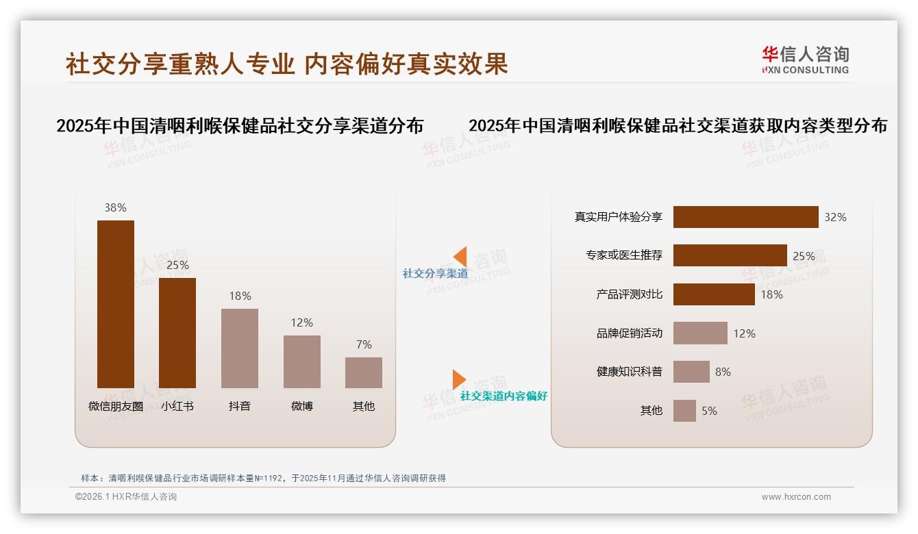 42%偶尔购买清咽利喉保健品缓解症状秋冬旺季商机42%——华信人咨询报告披露-2026年1月-清咽利喉保健品-38