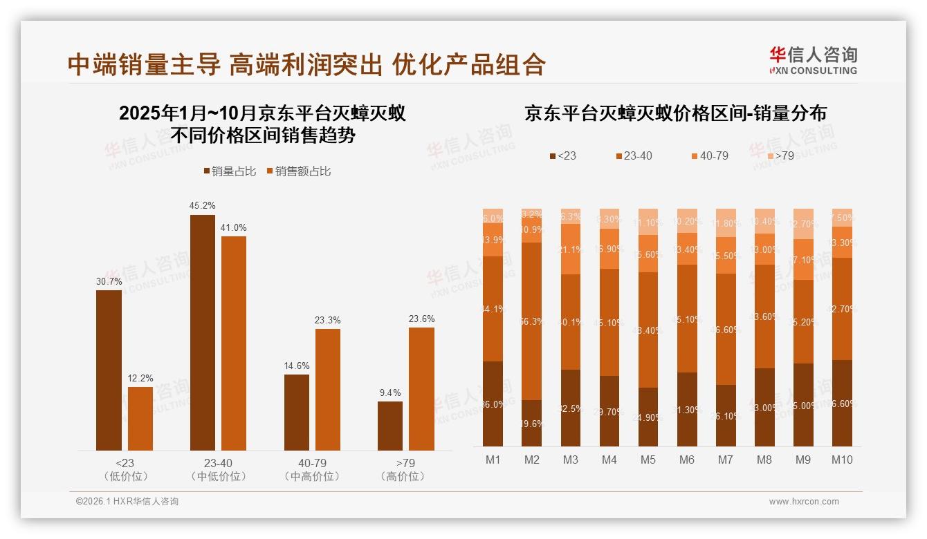 国产占比76%主导灭蟑灭蚁，安全环保型31%首选——华信人咨询白皮书指出-2026年1月-灭蟑灭蚁-38