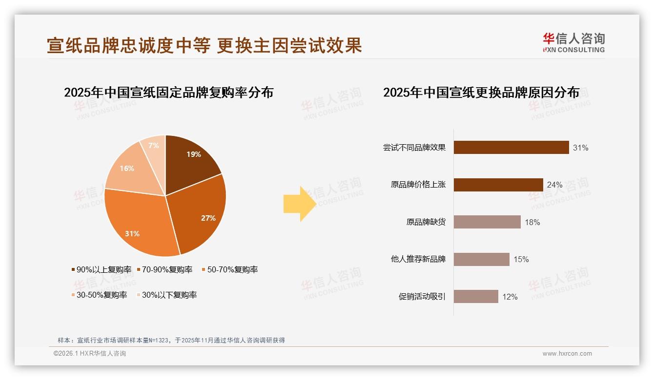 58%低频购买成瓶颈，华信人咨询宣纸趋势报告解读复购破局-2026年1月-宣纸-38