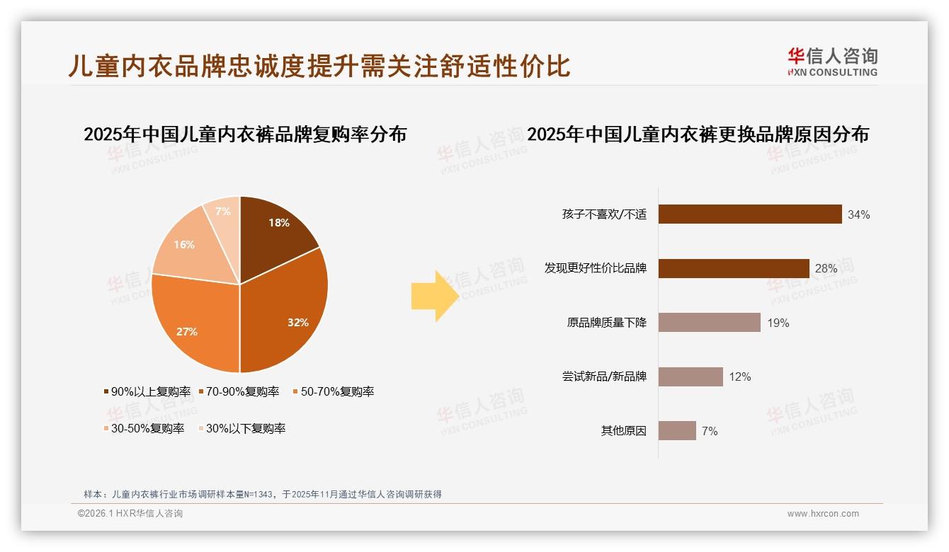 69%消费者首选品牌儿童内衣裤，复购70到90%仅32%——华信人咨询权威发布-2026年1月-儿童内衣裤-38