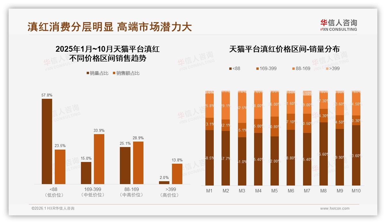 天猫33%中高端169至399元贡献34%销售额，华信人咨询年度复盘-2026年1月-滇红-38