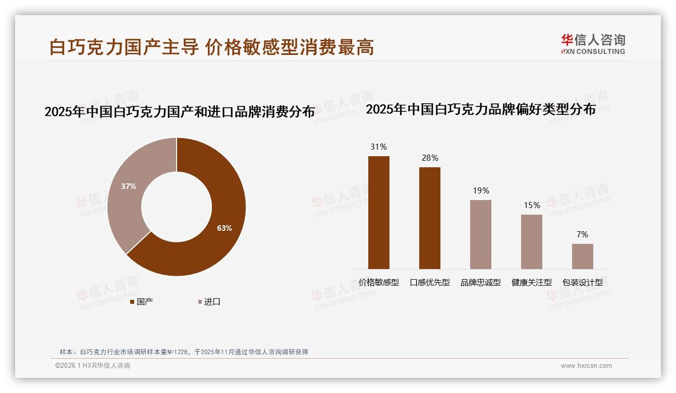 华信人咨询消费研究：国产品牌63%主导，价格敏感型消费者31%占比最高-2026年1月-白巧克力-38