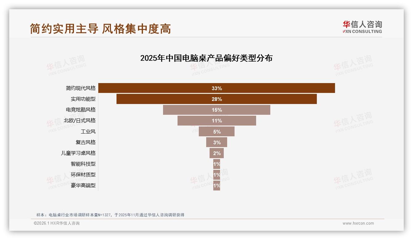 华信人咨询数据洞察：26~35岁占比38%驱动电脑桌个人决策刚需-2026年1月-电脑桌-38